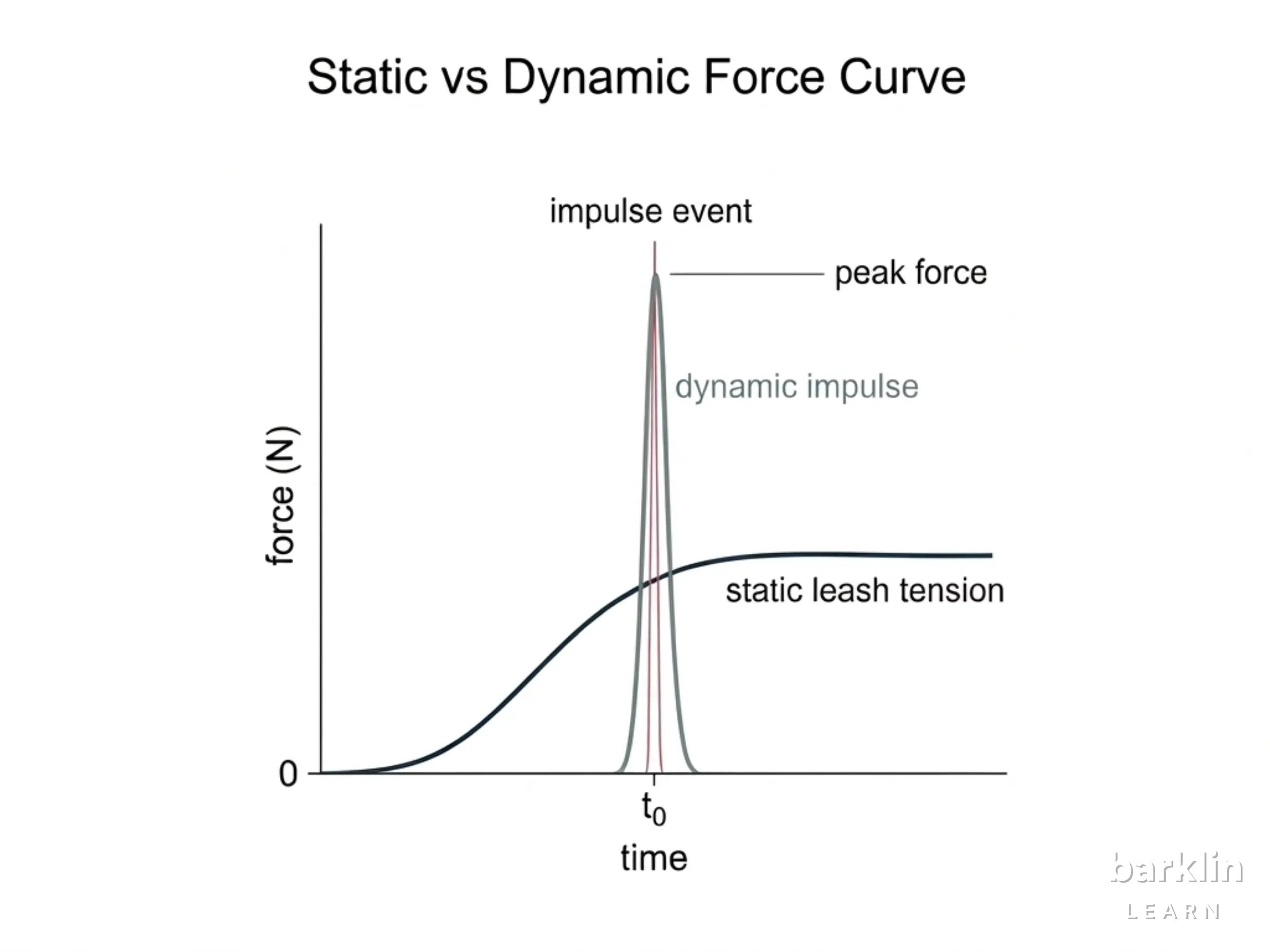 Diagram: three load curves on a dog collar – static 37.8 N, light lunge 162.8 N, hard lunge 412.5 N