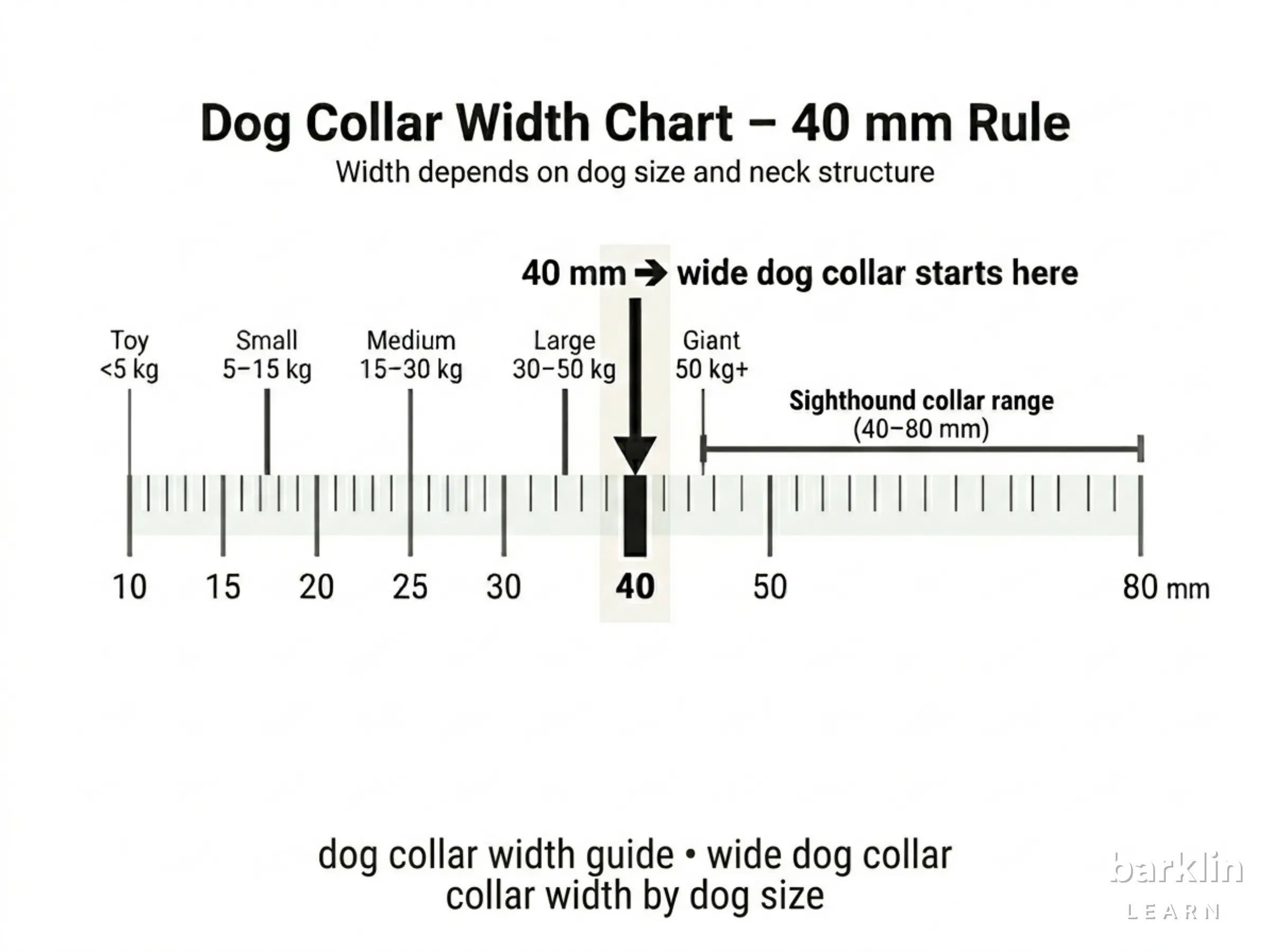 Collar width scale 10 to 80 mm with weight assignment and 40 mm threshold for wide dog collar